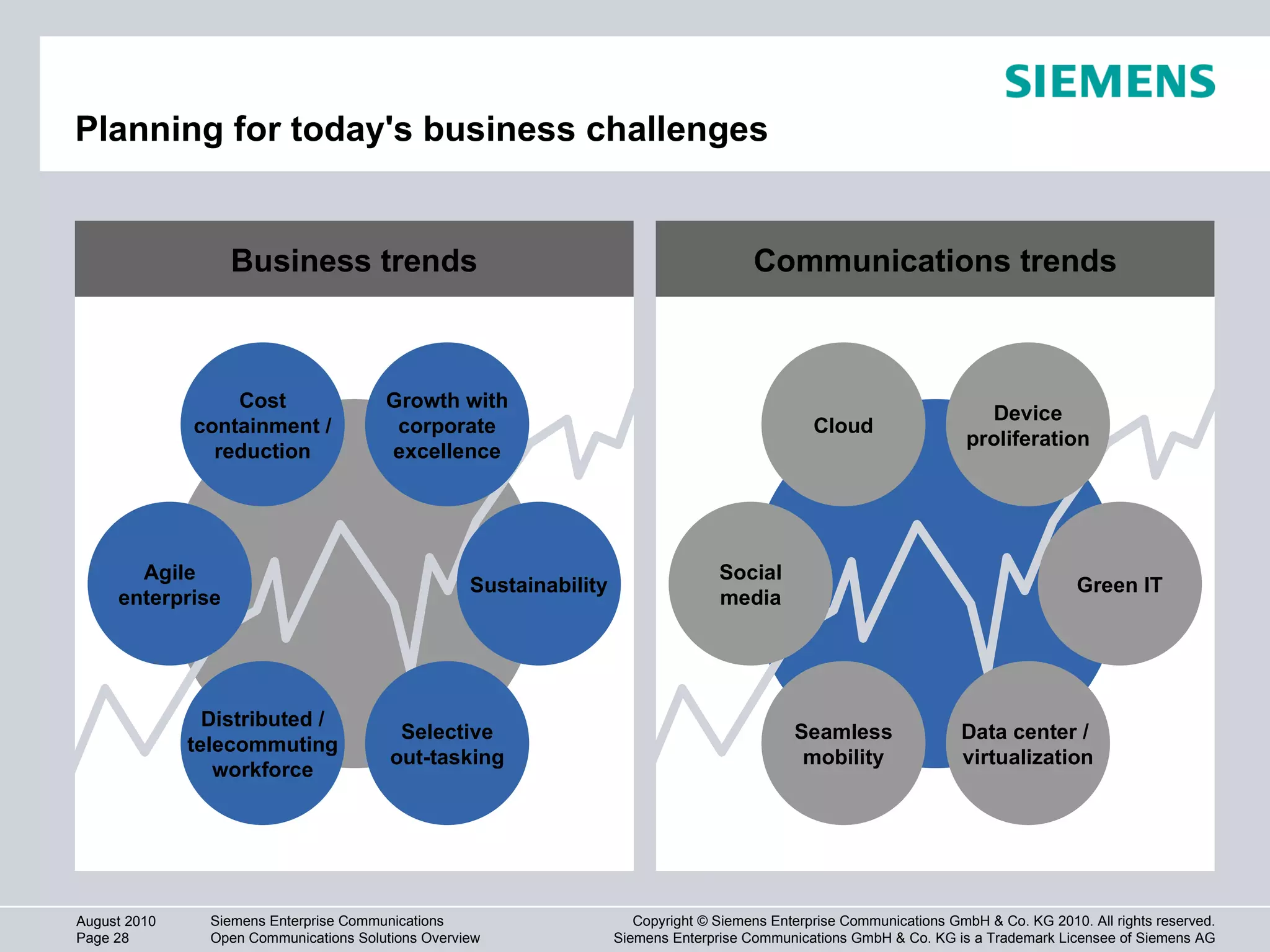 Planning for today's business challenges Business trends Communications trends Growth with corporate excellence Sustainability Data center /  virtualization Distributed / telecommuting workforce Agile enterprise Cost containment / reduction Selective out-tasking Social media Cloud Device proliferation Green IT Seamless mobility 