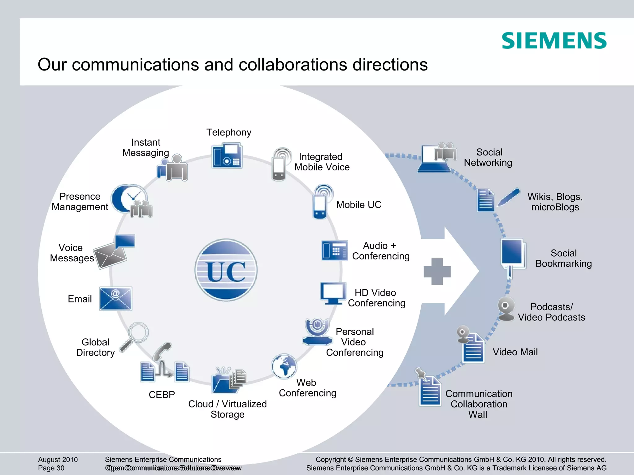 Instant Messaging Email Voice  Messages Presence Management Cloud / Virtualized Storage HD Video  Conferencing Audio +  Conferencing Personal Video  Conferencing Global Directory Telephony Integrated  Mobile Voice Mobile UC Social Networking  Communication Collaboration Wall  Video Mail Social Bookmarking Podcasts/ Video Podcasts Web  Conferencing Wikis, Blogs, microBlogs CEBP Our communications and collaborations directions Copyright © Siemens Enterprise Communications GmbH & Co. KG 2010. All rights reserved. Siemens Enterprise Communications GmbH & Co. KG is a Trademark Licensee of Siemens AG Siemens Enterprise Communications  Open Communications Solutions Overview 