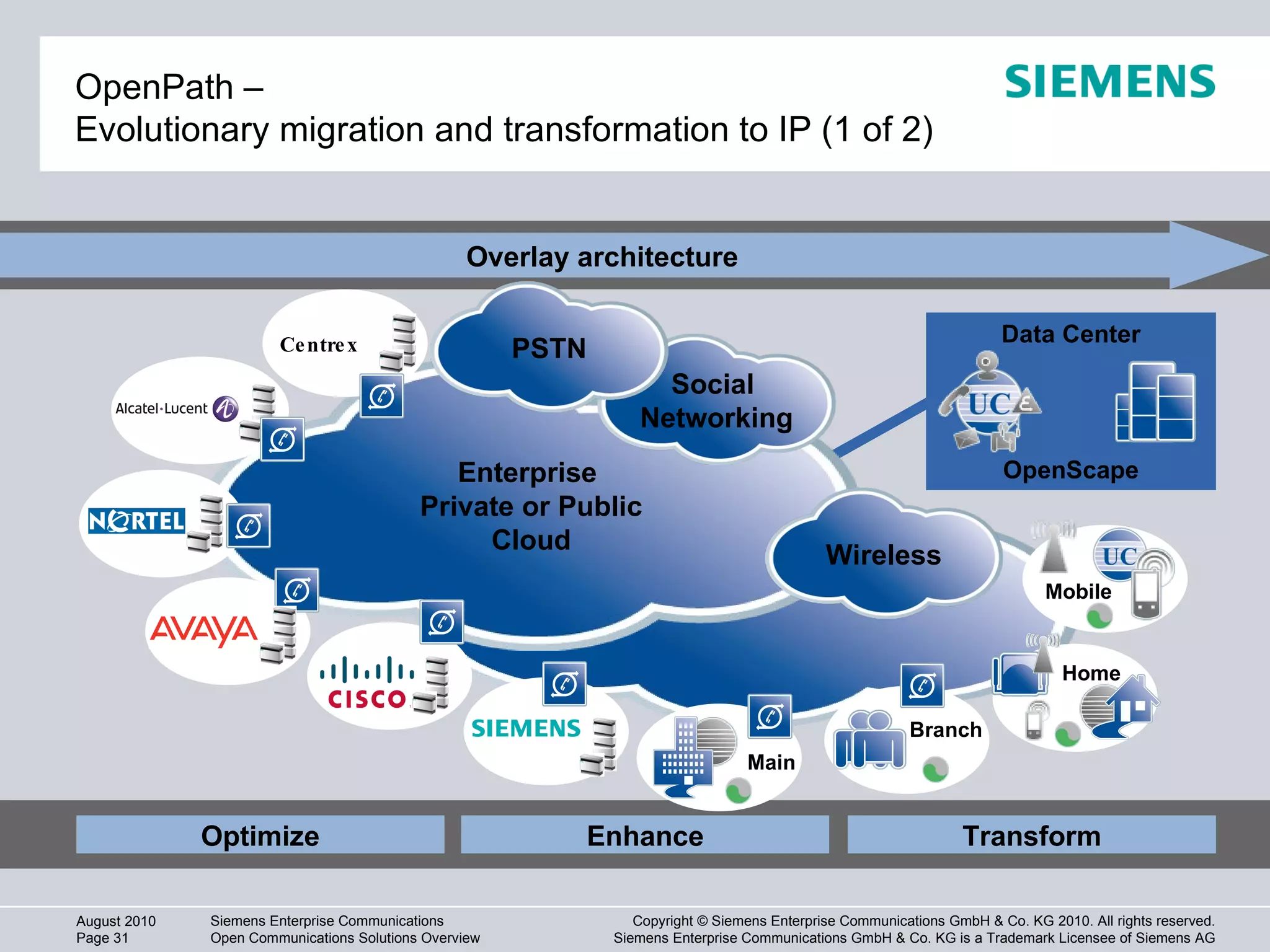 Enterprise  Private or Public Cloud Data Center OpenScape Overlay architecture OpenPath – Evolutionary migration and transformation to IP (1 of 2) Optimize Enhance Transform Social  Networking Wireless PSTN Centrex Mobile Branch Home Main 