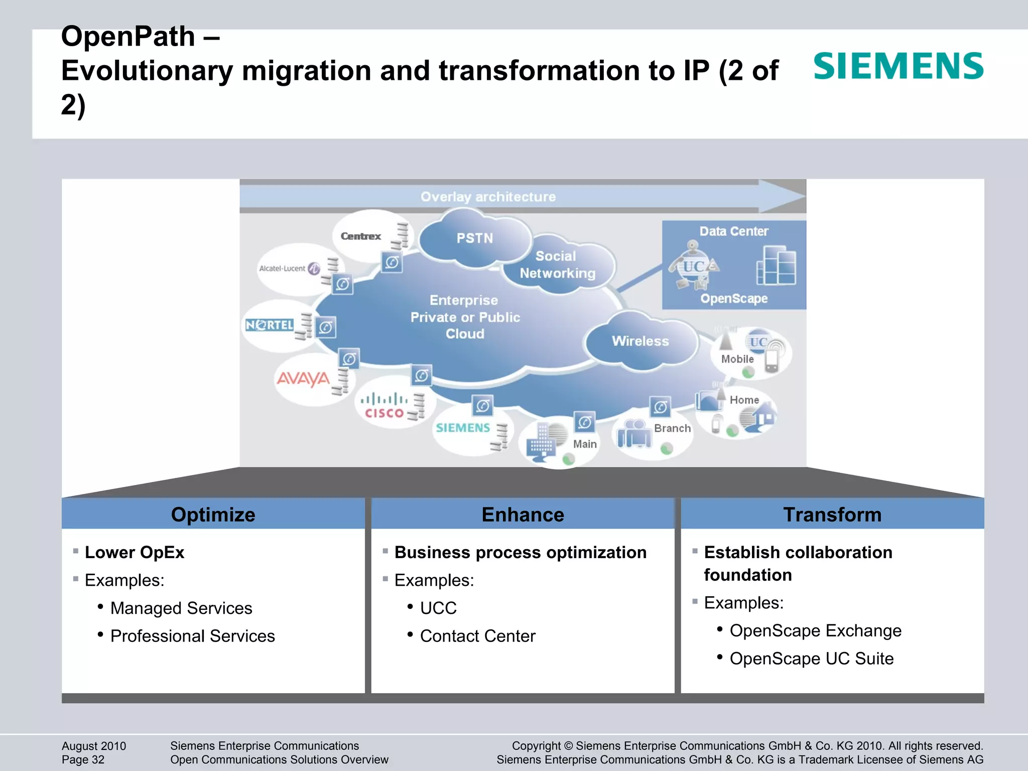 Lower OpEx Examples: Managed Services Professional Services Optimize Business process optimization Examples: UCC Contact Center Enhance Establish collaboration foundation Examples: OpenScape Exchange OpenScape UC Suite Transform OpenPath – Evolutionary migration and transformation to IP (2 of 2) 