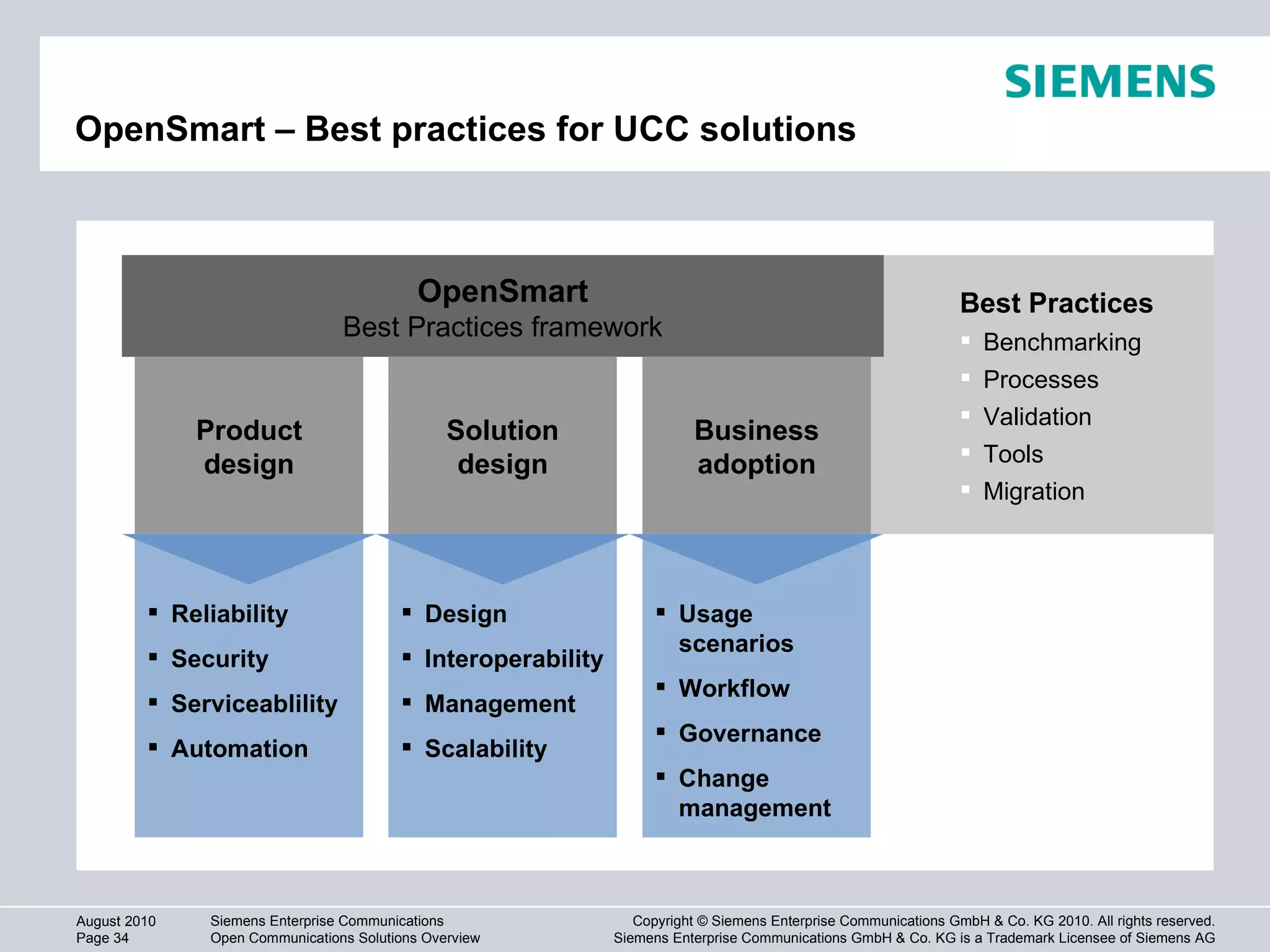 OpenSmart – Best practices for UCC solutions Best Practices Benchmarking Processes Validation Tools Migration Reliability Security Serviceablility Automation Usage scenarios Workflow Governance Change management Design Interoperability Management Scalability OpenSmart Best Practices framework Solution design Business adoption Product design 