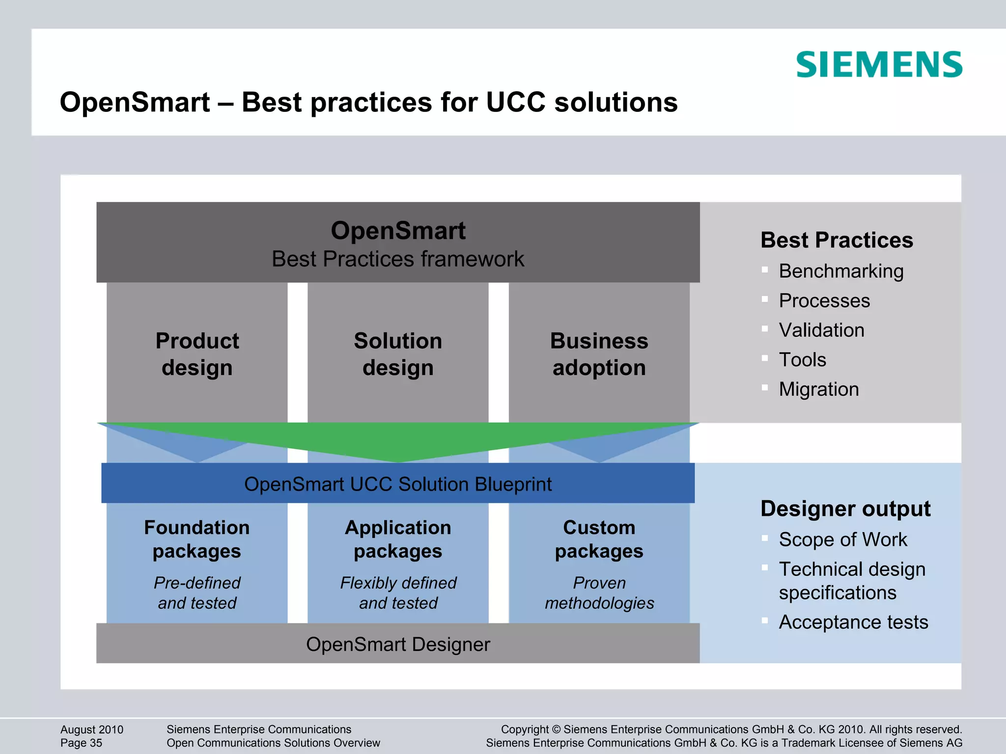 OpenSmart – Best practices for UCC solutions Best Practices Benchmarking Processes Validation Tools Migration Designer output Scope of Work Technical design specifications Acceptance tests Reliability Security Serviceablility Automation Usage scenarios Workflow Governance Change management Design Interoperability Management Scalability OpenSmart Best Practices framework Solution design Business adoption Product design Foundation packages Pre-defined and tested Custom packages Proven methodologies Application packages Flexibly defined and tested OpenSmart UCC Solution Blueprint OpenSmart Designer 