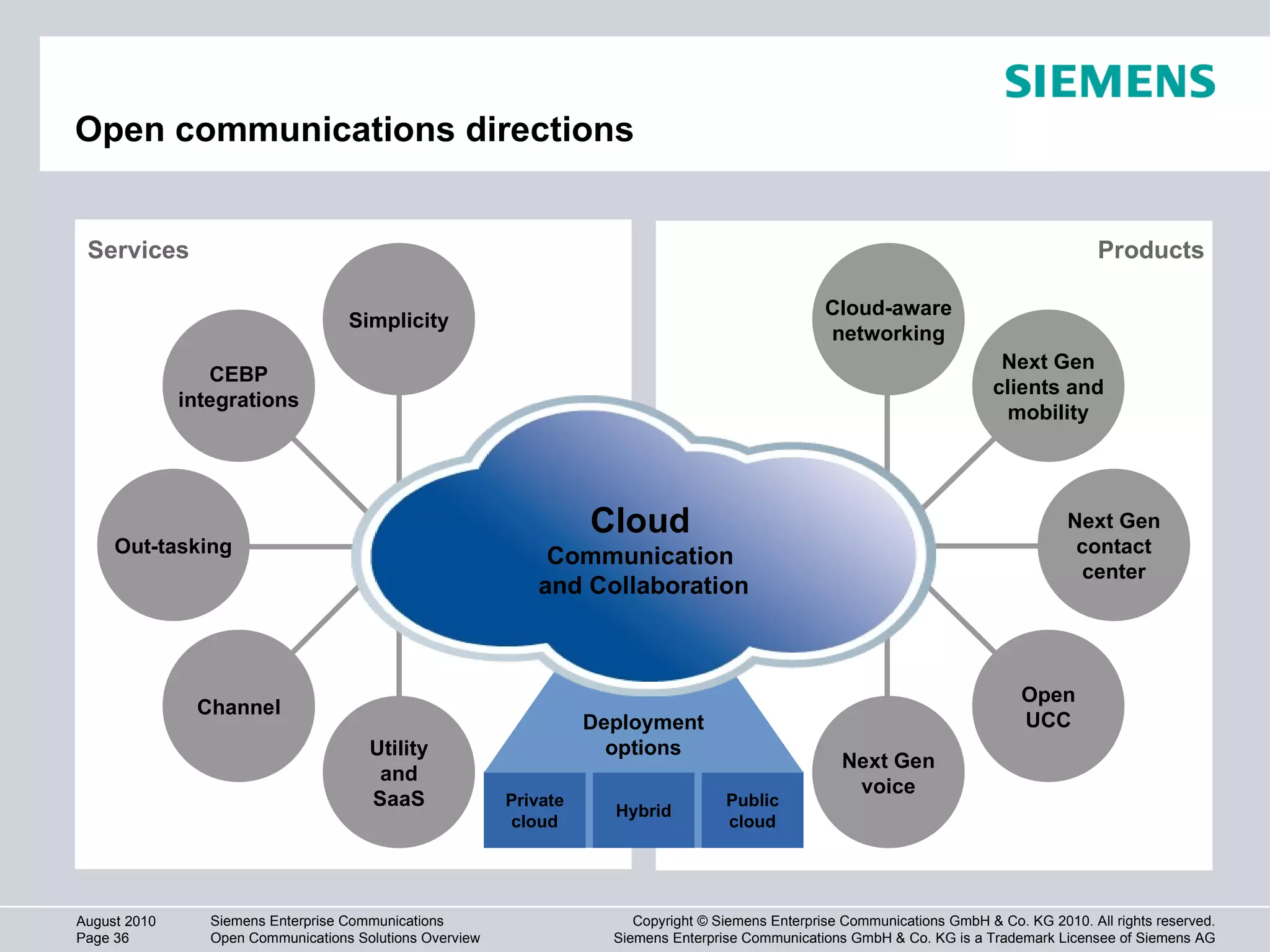 Private cloud Hybrid Public cloud Services Products Open communications directions Deployment options Cloud   Communication  and Collaboration Channel Out-tasking CEBP integrations Open UCC Next Gen contact center Next Gen clients and mobility Cloud-aware networking Next Gen voice Utility and SaaS Simplicity 