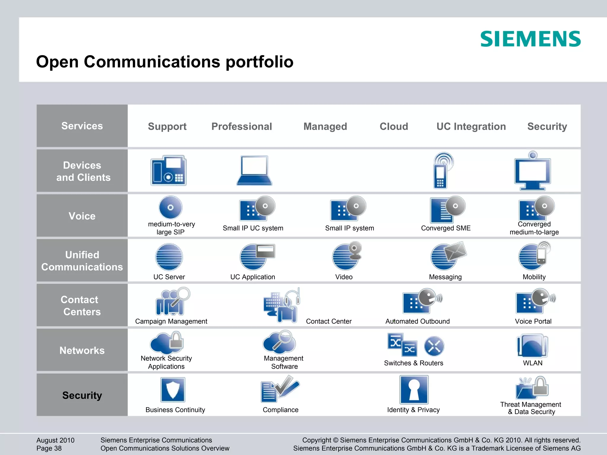 Open Communications portfolio Support Professional  Cloud  Managed  Security UC Integration Services UC Application  Mobility UC Server Video  Messaging  Unified Communications Contact Center Campaign Management Automated Outbound Voice Portal Contact  Centers Security Threat Management & Data Security Identity & Privacy Business Continuity Compliance Devices and Clients Converged  medium-to-large  Small IP system Converged SME  Small IP UC system Voice medium-to-very large SIP  Network Security Applications Management  Software Switches & Routers WLAN Networks 
