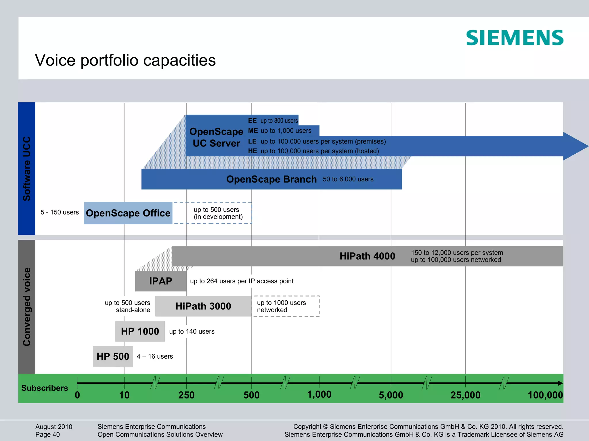 Voice portfolio capacities 5 - 150 users up to 500 users (in development) Subscribers 0 10 250 500 5,000 100,000 25,000 1,000 HP 500 4 – 16 users HP 1000 up to 140 users HiPath 3000 up to 500 users stand-alone up to 1000 users networked IPAP up to 264 users per IP access point OpenScape UCS  EE up to 800 users OpenScape UCS  LE up to 100,000 users per system (premises) OpenScape UCS  HE up to 100,000 users per system (hosted) OpenScape UCS  ME up to 1,000 users OpenScape Office OpenScape UC Server Software UCC Converged voice OpenScape Branch 50 to 6,000 users HiPath 4000 150 to 12,000 users per system up to 100,000 users networked 