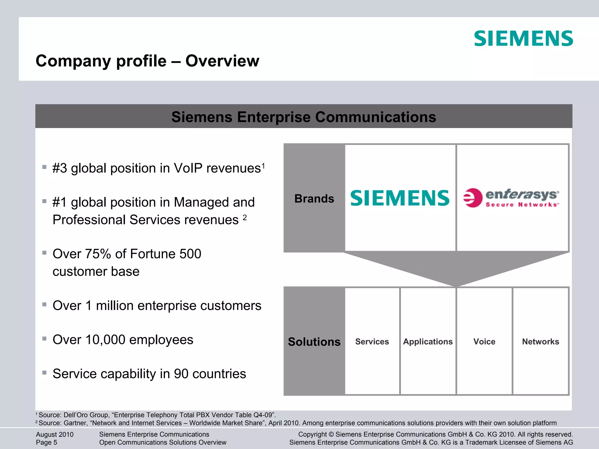 Company profile – Overview #3 global position in VoIP revenues 1 #1 global position in Managed and Professional Services revenues  2 Over 75% of Fortune 500  customer base Over 1 million enterprise customers Over 10,000 employees Service capability in 90 countries Siemens Enterprise Communications 1  Source: Dell’Oro Group, “Enterprise Telephony Total PBX Vendor Table Q4-09”.  2  Source: Gartner, “Network and Internet Services – Worldwide Market Share”, April 2010. Among enterprise communications solutions providers with their own solution platform Brands Solutions Services Applications Voice Networks 