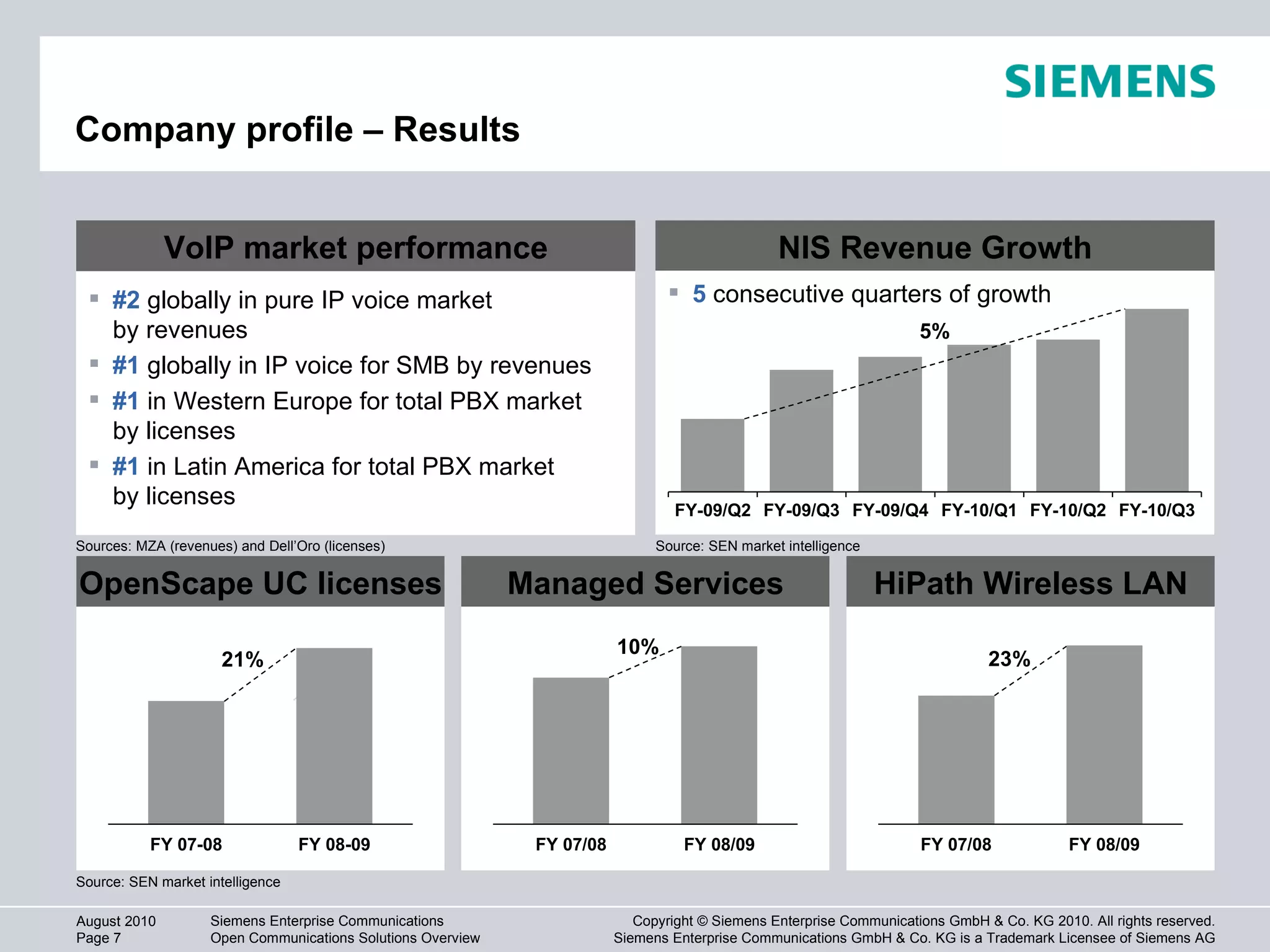 FY 08-09 FY 07-08 21% OpenScape UC licenses Source: SEN market intelligence #2  globally in pure IP voice market  by revenues #1  globally in IP voice for SMB by revenues #1  in Western Europe for total PBX market  by licenses #1  in Latin America for total PBX market by licenses VoIP market performance Company profile – Results Managed Services HiPath Wireless LAN 10% FY 07/08 FY 08/09 23% FY 07/08 FY 08/09 Sources: MZA (revenues) and Dell’Oro (licenses) NIS Revenue Growth 5  consecutive quarters of growth 13% FY-09/Q3 FY-09/Q4 FY-10/Q1 FY-10/Q2 FY-10/Q3 5% FY-09/Q2 5  consecutive quarters of growth Source: SEN market intelligence 