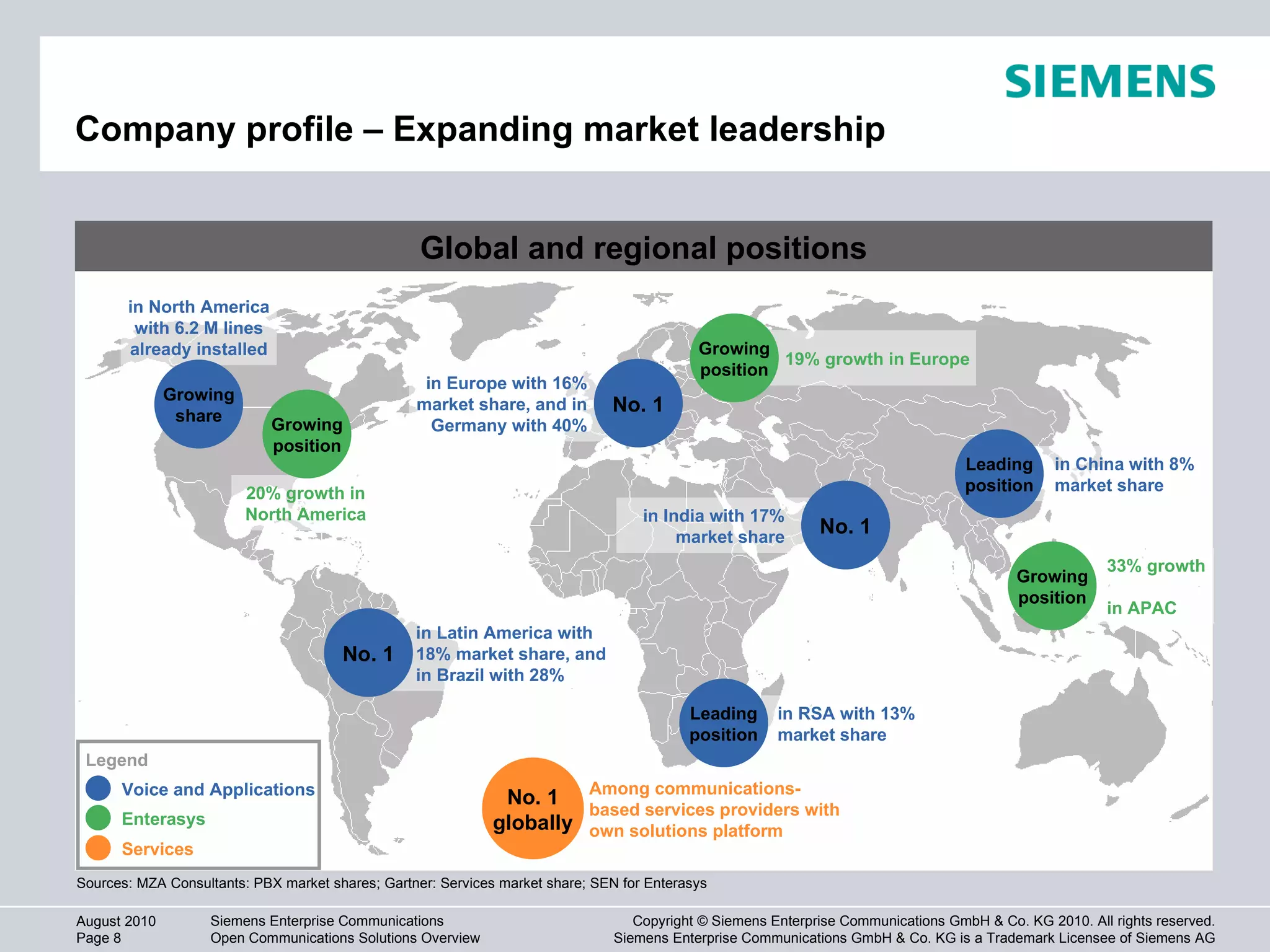 Company profile – Expanding market leadership Global and regional positions in North America with 6.2 M lines already installed in Latin America with 18% market share, and in Brazil with 28% in RSA with 13% market share in India with 17% market share in Europe with 16% market share, and in Germany with 40% in China with 8% market share Voice and Applications Enterasys Services Legend 19% growth in Europe 20% growth in North America 33% growth  in APAC Among communications-based services providers with own solutions platform  No. 1 globally Leading position Growing share Growing position No. 1 Leading position Growing position No. 1 No. 1 Growing position Sources: MZA Consultants: PBX market shares; Gartner: Services market share; SEN for Enterasys  