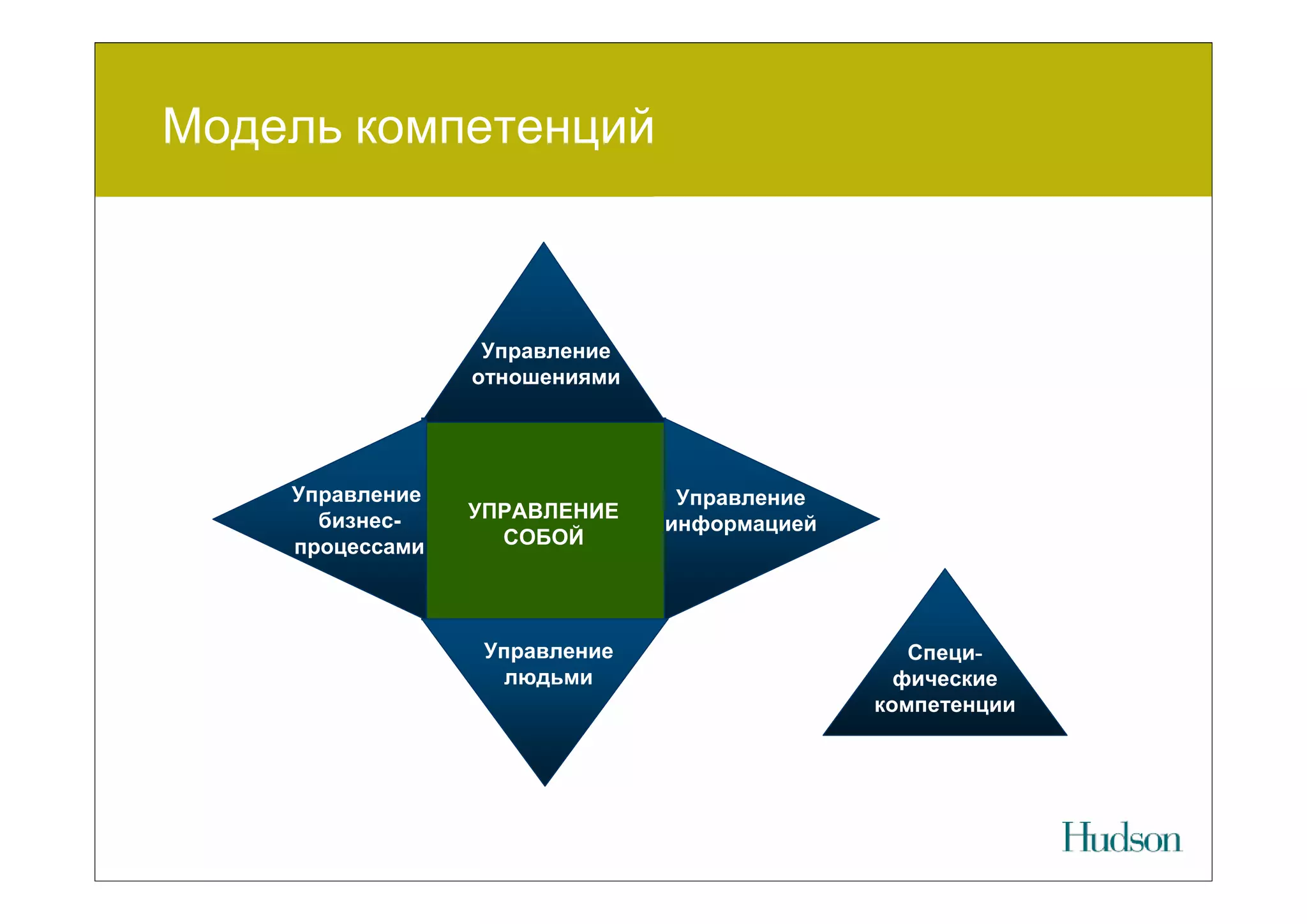 Модель компетенций



                  Управление
                 отношениями




    Управление                  Управление
      бизнес-    УПРАВЛЕНИЕ
                               информацией
    процессами     СОБОЙ




                  Управление                    Специ-
                    людьми                     фические
                                             компетенции
 