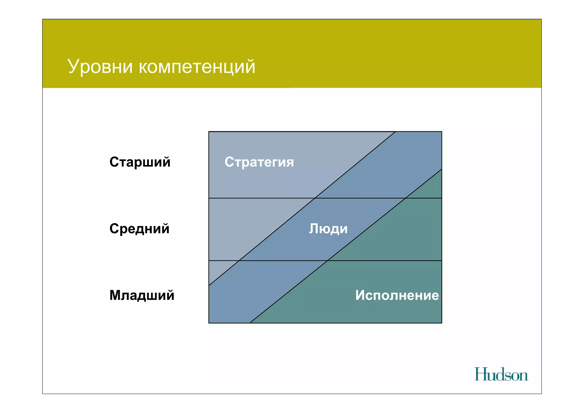 Уровни компетенций



    Старший    Стратегия



    Средний                Люди



    Младший                       Исполнение
 