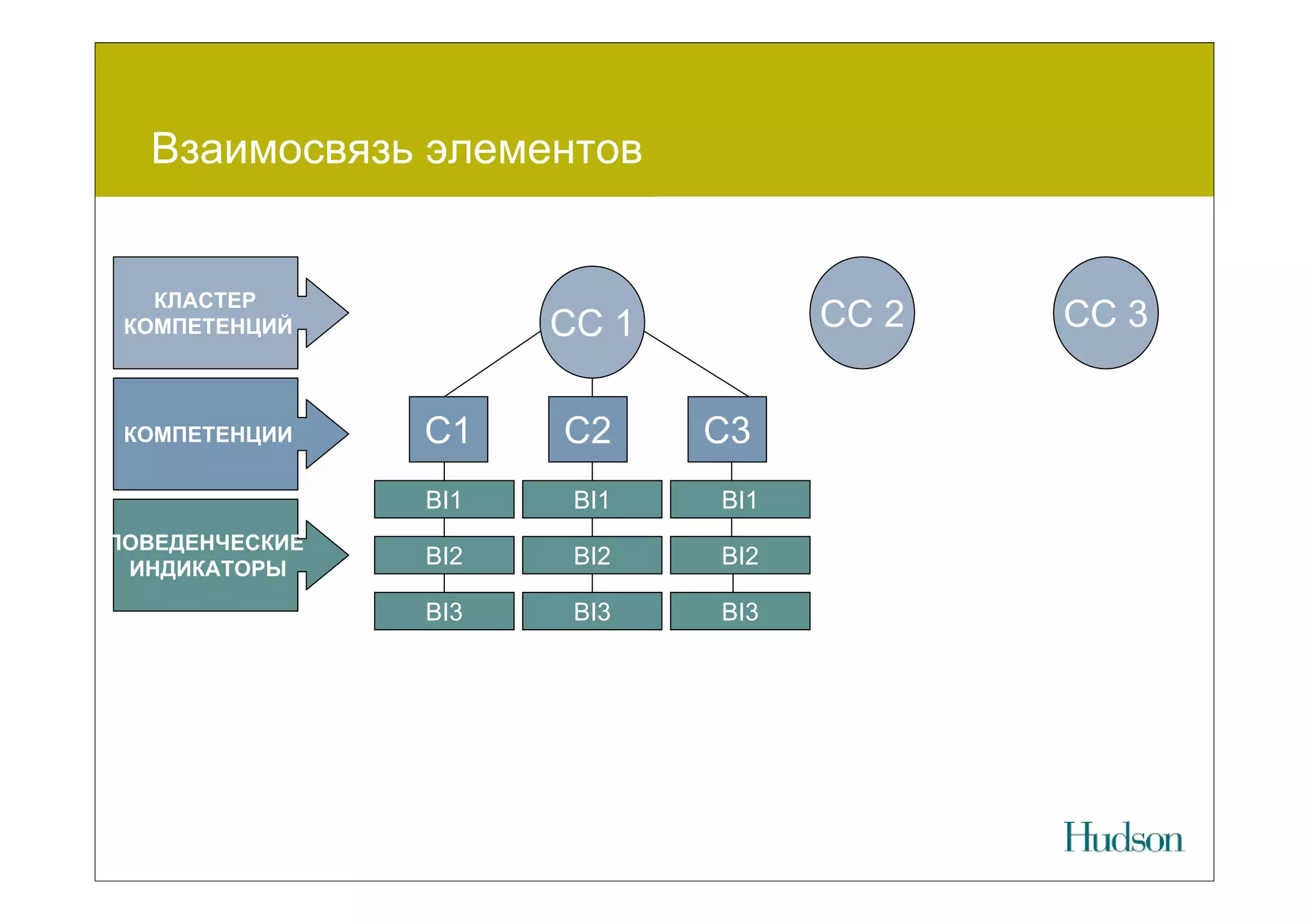 Взаимосвязь элементов


   КЛАСТЕР
 КОМПЕТЕНЦИЙ          CC 1         CC 2   CC 3


 КОМПЕТЕНЦИИ    C1    C2     C3
                BI1    BI1   BI1
ПОВЕДЕНЧЕСКИЕ
 ИНДИКАТОРЫ
                BI2    BI2   BI2

                BI3    BI3   BI3
 