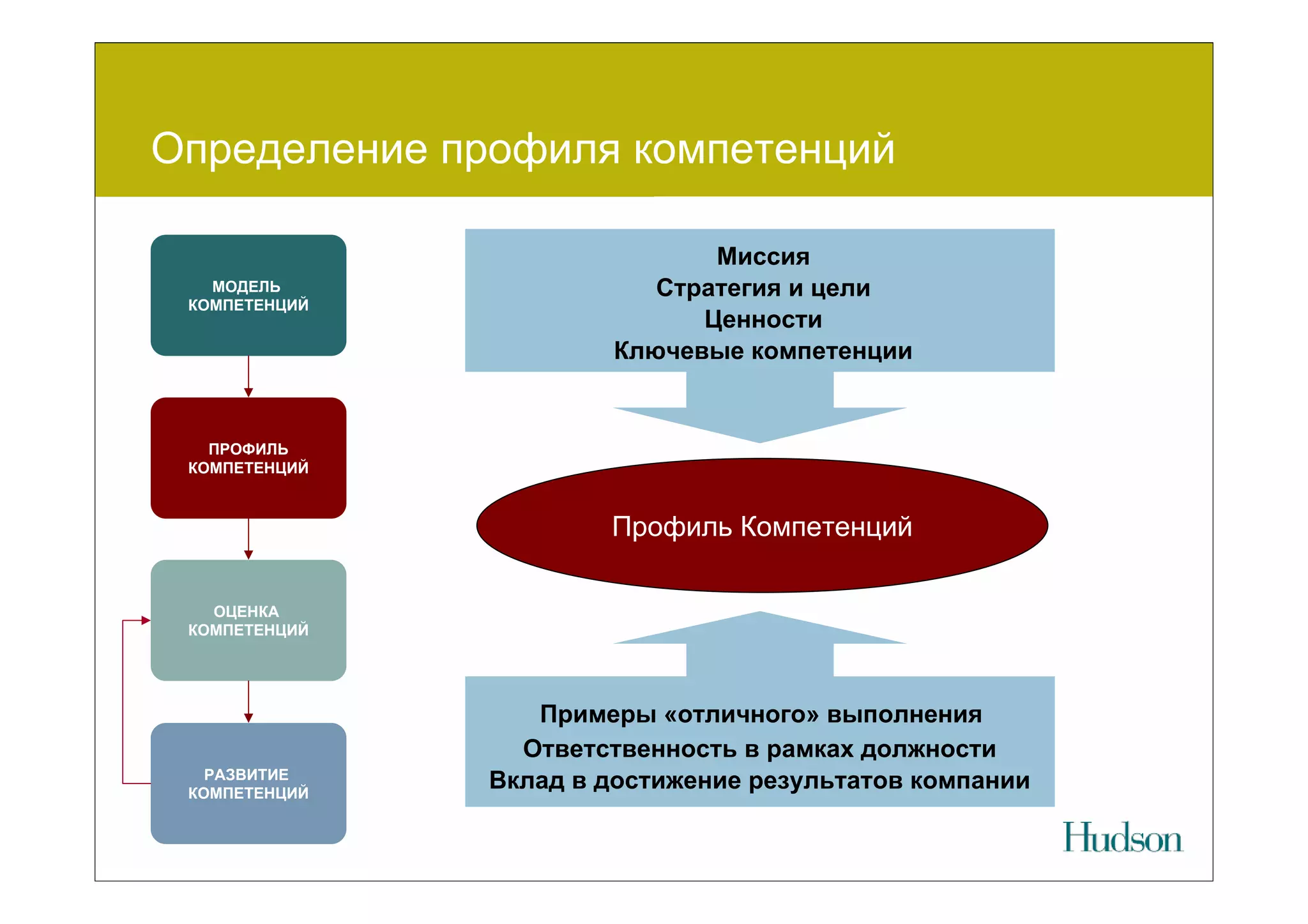 Определение профиля компетенций

                              Миссия
   МОДЕЛЬ                 Стратегия и цели
 КОМПЕТЕНЦИЙ
                             Ценности
                       Ключевые компетенции


   ПРОФИЛЬ
 КОМПЕТЕНЦИЙ



                       Профиль Компетенций

   ОЦЕНКА
 КОМПЕТЕНЦИЙ




                  Примеры «отличного» выполнения
                 Ответственность в рамках должности
   РАЗВИТИЕ
 КОМПЕТЕНЦИЙ
               Вклад в достижение результатов компании
 
