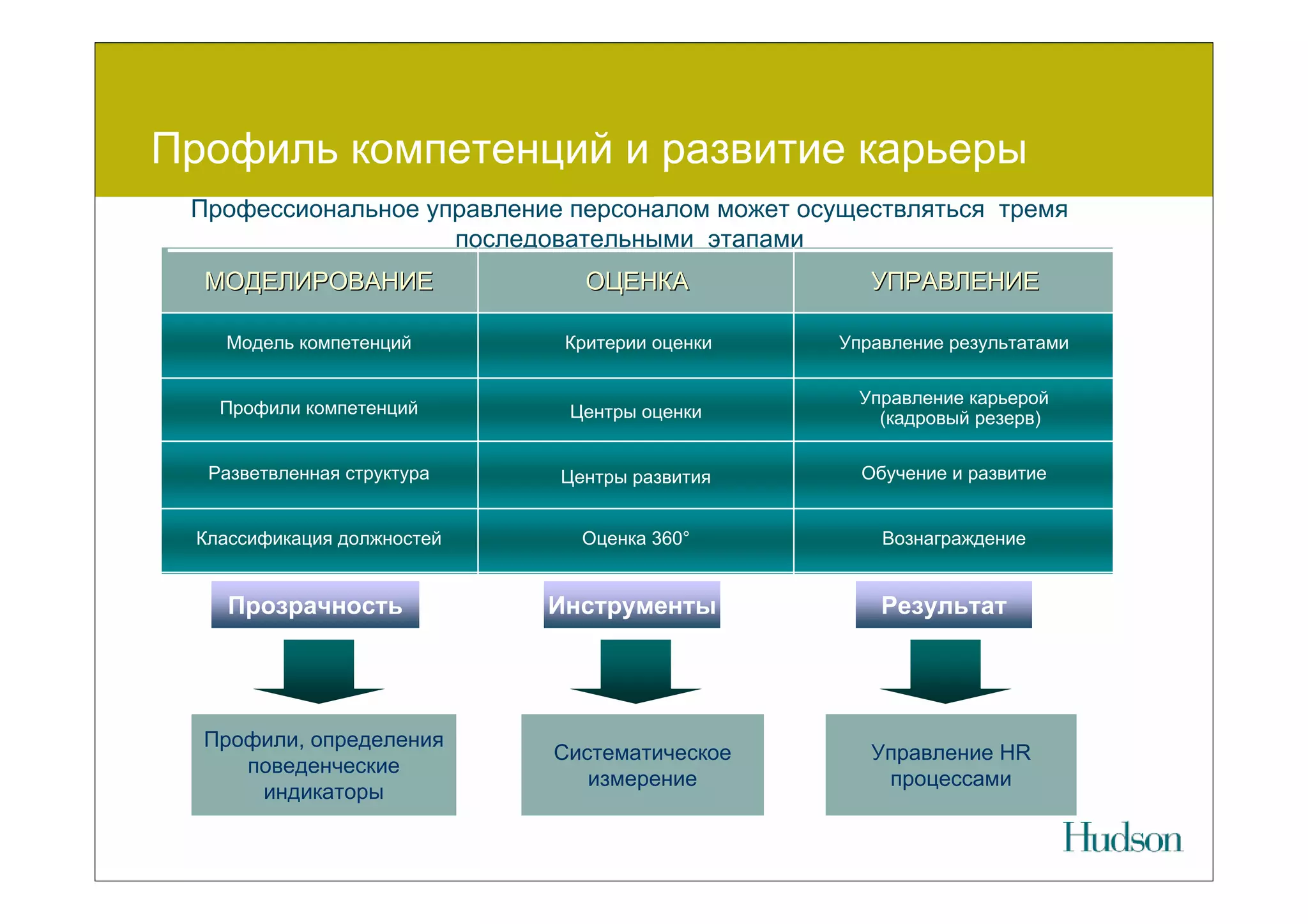 Профиль компетенций и развитие карьеры
 Профессиональное управление персоналом может осуществляться тремя
                    последовательными этапами
  МОДЕЛИРОВАНИЕ                ОЦЕНКА               УПРАВЛЕНИЕ

   Модель компетенций        Критерии оценки     Управление результатами

                                                   Управление карьерой
   Профили компетенций       Центры оценки           (кадровый резерв)

  Разветвленная структура   Центры развития        Обучение и развитие


 Классификация должностей     Оценка 360°            Вознаграждение


    Прозрачность            Инструменты              Результат




  Профили, определения
                            Систематическое         Управление HR
     поведенческие
                               измерение             процессами
      индикаторы
 