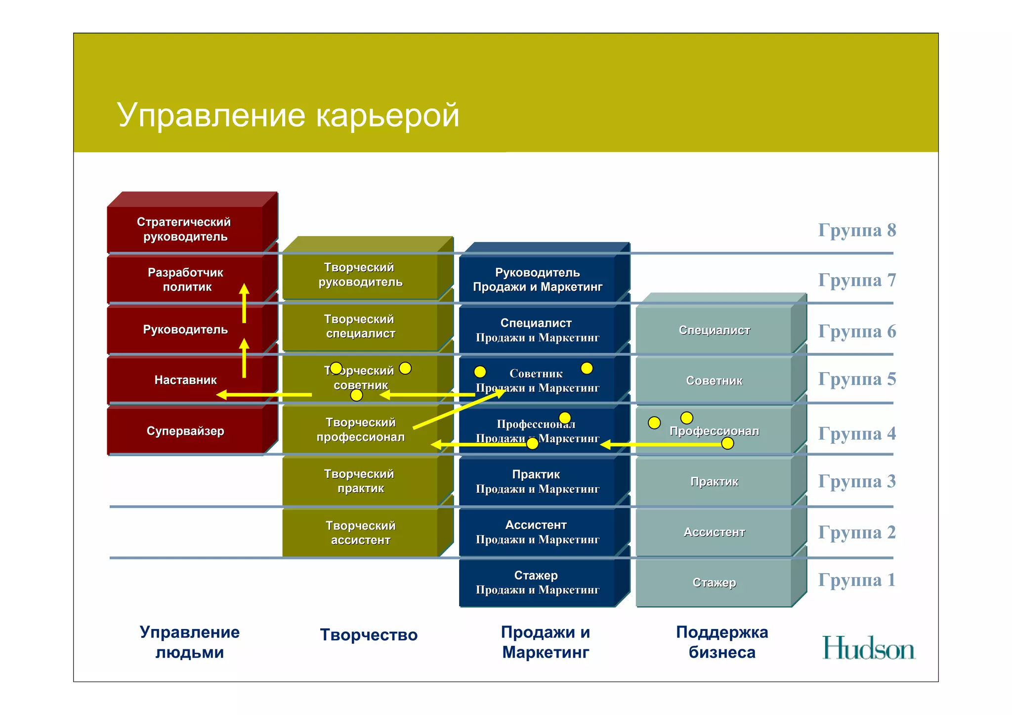 Управление карьерой

 Стратегический
 Стратегический
  руководитель
  руководитель                                                        Группа 8

  Разработчик      Творческий
                   Творческий       Руководитель
  Разработчик                       Руководитель
    политик
    политик
                  руководитель
                  руководитель   Продажи и Маркетинг
                                 Продажи
                                                                      Группа 7
                   Творческий
                   Творческий       Специалист
                                     Специалист
 Руководитель
 Руководитель      специалист
                   специалист    Продажи и Маркетинг
                                 Продажи Маркетинг
                                                        Специалист
                                                        Специалист    Группа 6
                   Творческий
                   Творческий         Советник
                                      Советник
   Наставник
   Наставник        советник
                    советник     Продажи и Маркетинг
                                 Продажи Маркетинг
                                                         Советник
                                                         Советник     Группа 5

                   Творческий
                   Творческий       Профессионал
                                    Проф
                                    Профессионал
  Супервайзер
  Супервайзер     профессионал
                  профессионал   Продажи и Маркетинг
                                 Продажи Маркетинг
                                                       Профессионал
                                                       Профессионал   Группа 4
                   Творческий
                   Творческий         Практик
                                      Практик
                     практик
                      рак
                     практик     Продажи и Маркетинг
                                 Продажи Маркетинг
                                                         Практик
                                                         Практик      Группа 3

                   Творческий
                   Творческий        Ассистент
                                     Ассистент
                    ассистент
                    ассистент    Продажи и Маркетинг
                                 Продажи Маркетинг
                                                        Ассистент
                                                        Ассистент     Группа 2

                                       Стажер
                                       Стажер
                                 Продажи и Маркетинг
                                 Продажи Маркетинг
                                                          Стажер
                                                          Стажер      Группа 1

 Управление       Творчество         Продажи и         Поддержка
   людьми                            Маркетинг          бизнеса
 