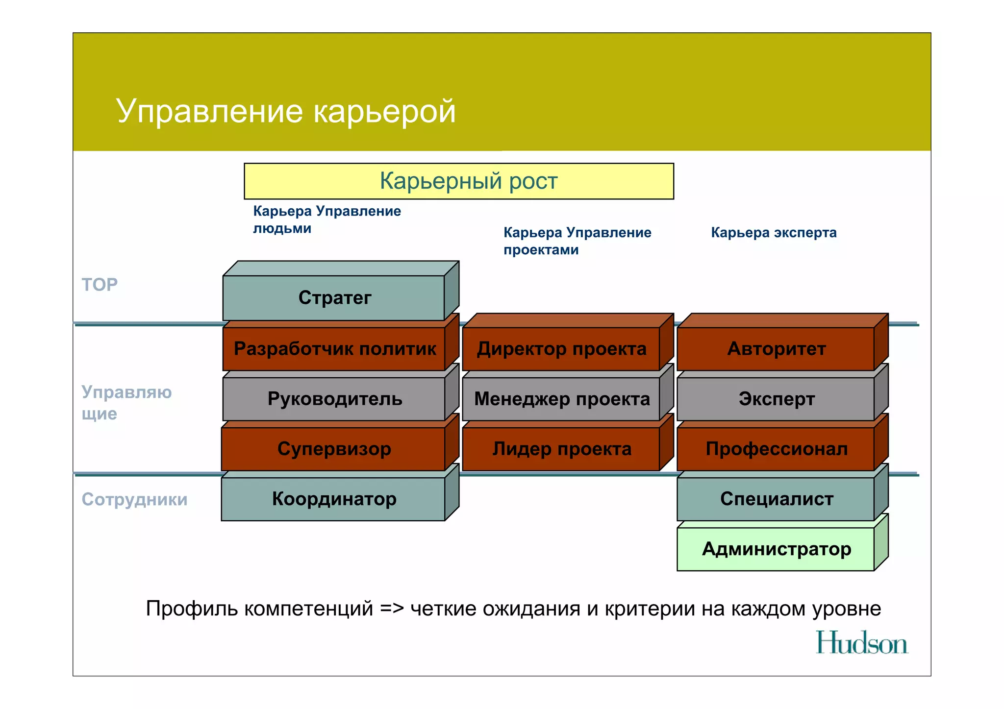 Управление карьерой
                              Карьерный рост
               Карьера Управление
               людьми                  Карьера Управление   Карьера эксперта
                                       проектами

ТОР
                    Стратег

             Разработчик политик     Директор проекта         Авторитет

Управляю        Руководитель         Менеджер проекта          Эксперт
щие
                 Супервизор           Лидер проекта         Профессионал

Сотрудники       Координатор                                 Специалист

                                                            Администратор


      Профиль компетенций => четкие ожидания и критерии на каждом уровне
 