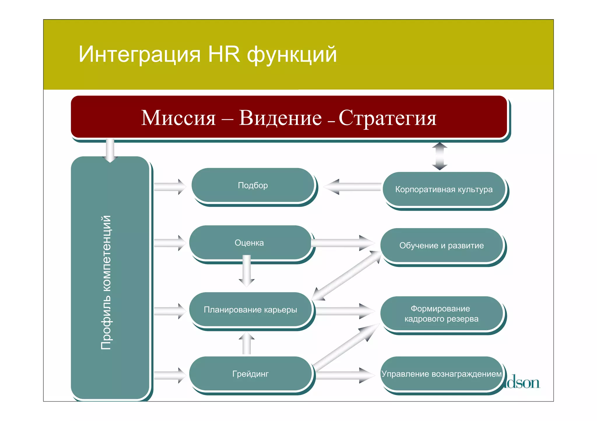 Интеграция HR функций

                       Миссия – Видение – Стратегия
                                        –



                                   Подбор
                                   Подбор            Корпоративная культура
                                                     Корпоративная культура
 Профиль компетенций




                                  Оценка
                                  Оценка              Обучение и развитие
                                                      Обучение и развитие




                            Планирование карьеры
                            Планирование карьеры         Формирование
                                                          Формирование
                                                       кадрового резерва
                                                        кадрового резерва




                                 Грейдинг
                                 Грейдинг          Управление вознаграждением
                                                   Управление вознаграждением
 