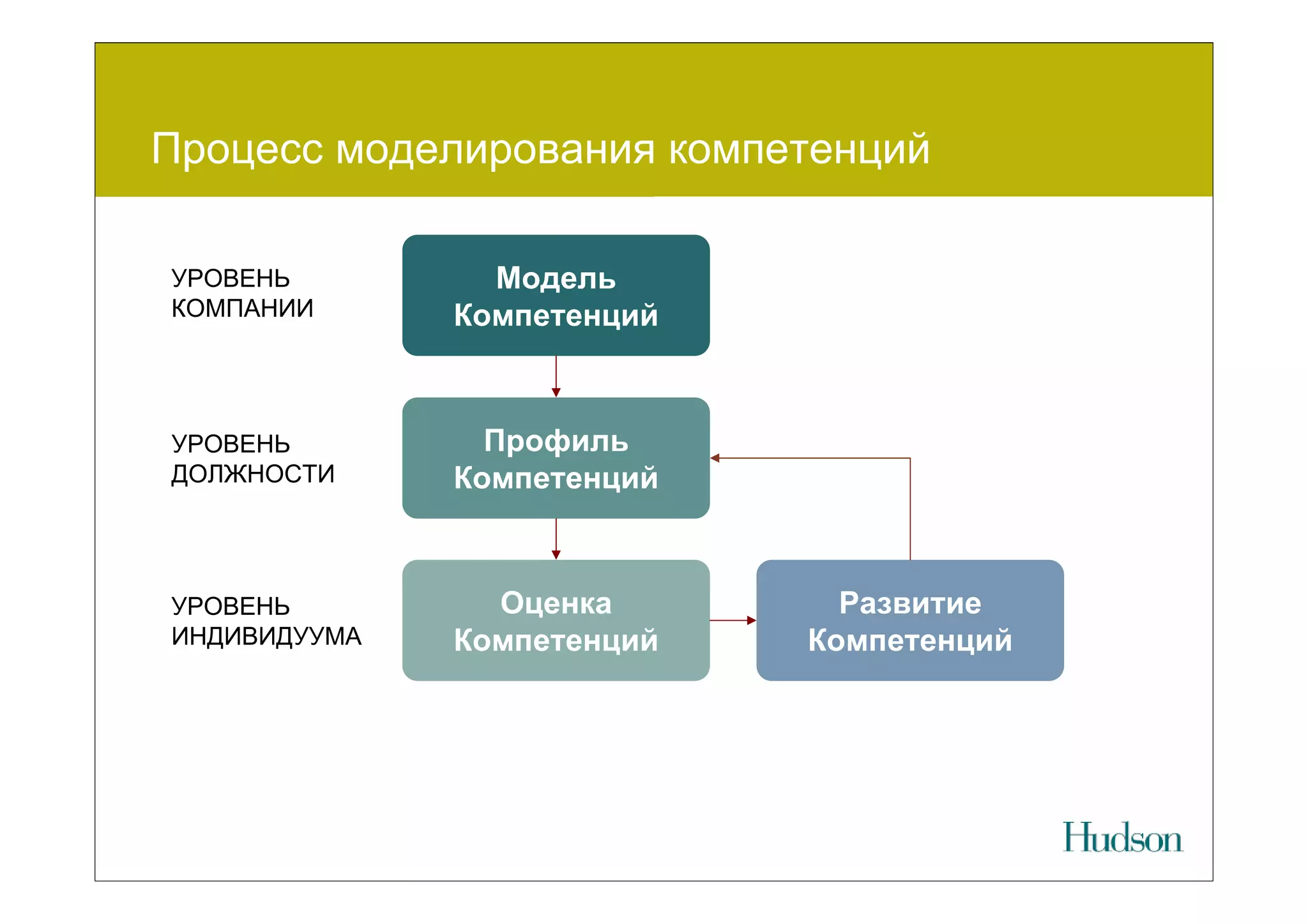 Процесс моделирования компетенций

УРОВЕНЬ         Модель
КОМПАНИИ      Компетенций



УРОВЕНЬ         Профиль
ДОЛЖНОСТИ     Компетенций



УРОВЕНЬ         Оценка        Развитие
ИНДИВИДУУМА   Компетенций   Компетенций
 