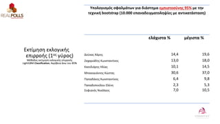 Εκτίμηση εκλογικής
επιρροής (1ος γύρος)
Μέθοδος εκτίμηση εκλογικής επιρροής
LightGBM Classification, Ακρίβεια άνω του 85%
...