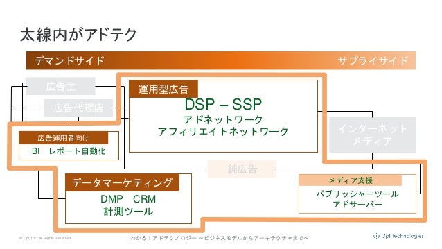 わかる アドテクノロジー ビジネスモデルからアーキテクチャまで