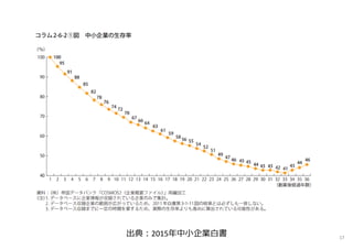 出典︓2015年中⼩企業白書 17
 