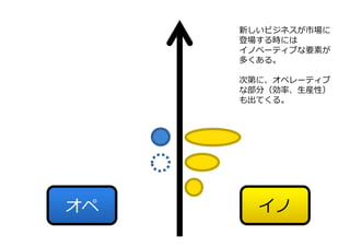 イノオペ
新しいビジネスが市場に
登場する時には
イノベーティブな要素が
多くある。
次第に、オペレーティブ
な部分（効率、⽣産性）
も出てくる。
 