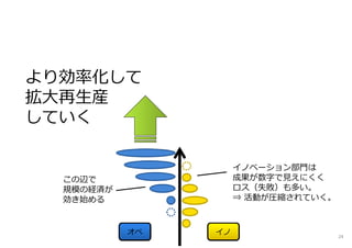 より効率化して
拡大再⽣産
していく
イノベーション部門は
成果が数字で⾒えにくく
ロス（失敗）も多い。
⇒ 活動が圧縮されていく。
この辺で
規模の経済が
効き始める
24
 