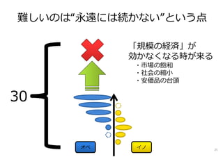 難しいのは“永遠には続かない”という点
30
「規模の経済」が
効かなくなる時が来る
・市場の飽和
・社会の縮⼩
・安価品の台頭
25
 