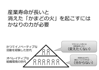 産業寿命が⻑いと
消えた「かまどの火」を起こすには
かなりの⼒が必要
かつてイノベーティブな
活動を経験した世代
オペレイティブな
組織環境の世代
失敗を出さずに
創るってどうすれば…。
（分からない）
マネジメント的には
効率追求したい
（変えたくない）
 