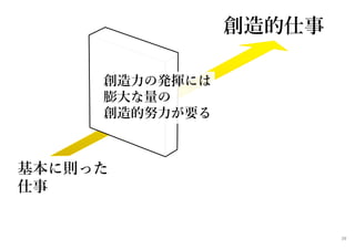 39
創造的仕事
基本に則った
仕事
創造力の発揮には
膨大な量の
創造的努力が要る
 