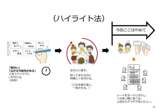 （ハイライト法）
「面白い」
「広がる可能性がある」
と思うアイデアに
☆を付ける。
（90秒）
左の人に渡す。
回ってきたものに
同様に☆を付ける。
（これを繰り返し、
⼀周させる。）
シートをカードにばらし、
☆の多い順に並べる。
上位からアイデアをレビュー。
51
今回ここはやめて
 