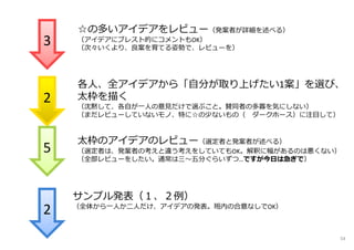 3
2
5
2
☆の多いアイデアをレビュー（発案者が詳細を述べる）
（アイデアにブレスト的にコメントもOK）
（次々いくより、良案を育てる姿勢で、レビューを）
各人、全アイデアから「自分が取り上げたい1案」を選び、
太枠を描く
（沈黙して、各自が⼀人の意⾒だけで選ぶこと。賛同者の多寡を気にしない）
（まだレビューしていないモノ、特に☆の少ないもの（※ダークホース）に注目して）
太枠のアイデアのレビュー（選定者と発案者が述べる）
（選定者は、発案者の考えと違う考えをしていてもOK。解釈に幅があるのは悪くない）
（全部レビューをしたい。通常は三〜五分ぐらいずつ…ですが今⽇は急ぎで）
サンプル発表（１、２例）
（全体から⼀人か二人だけ、アイデアの発表。班内の合意なしでOK）
54
 