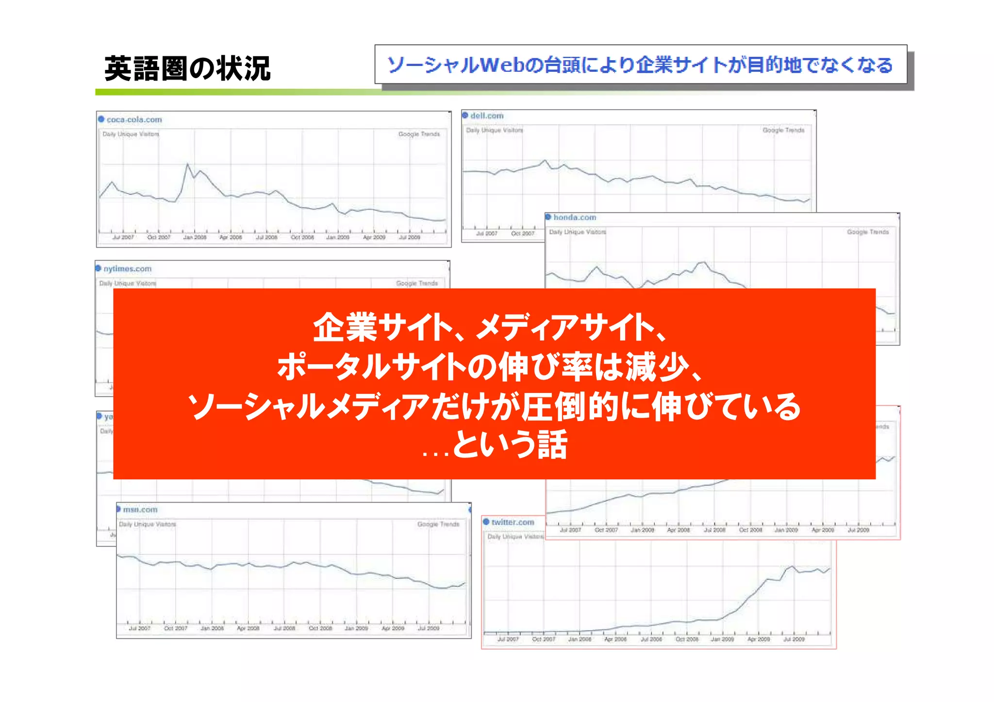 英語圏の状況




       企業サイト、メディアサイト、
     ポータルサイトの伸び率は減少、
  ソーシャルメディアだけが圧倒的に伸びている
            という話
 