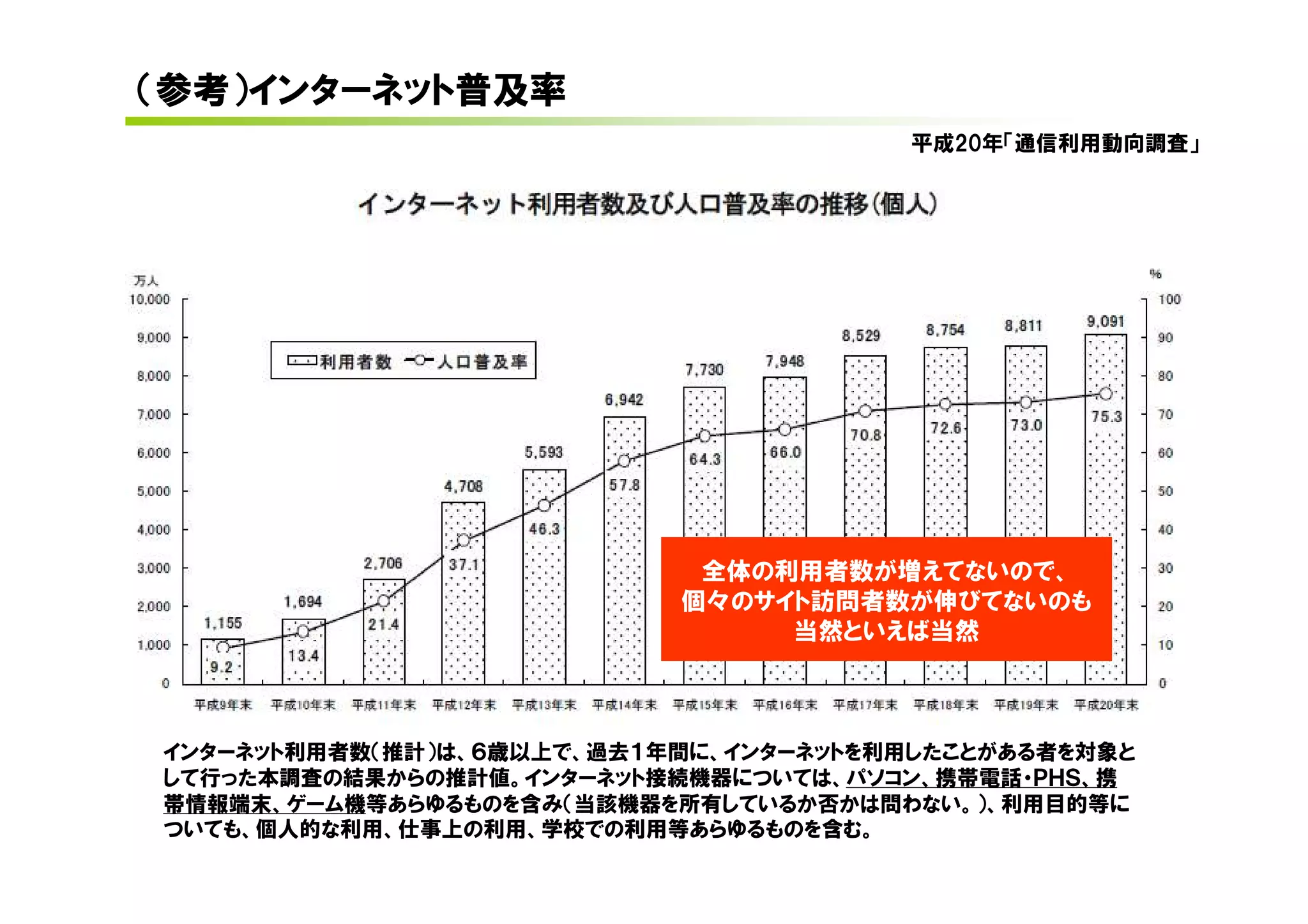 （参考）インターネット普及率
                                       平成20年「通信利用動向調査」




                            全体の利用者数が増えてないので、
                           個々のサイト訪問者数が伸びてないのも
                                当然といえば当然



インターネット利用者数（推計）は、６歳以上で、過去１年間に、インターネットを利用したことがある者を対象と
して行った本調査の結果からの推計値。インターネット接続機器については、パソコン、携帯電話・ＰＨＳ、携
帯情報端末、ゲーム機等あらゆるものを含み（当該機器を所有しているか否かは問わない。）、利用目的等に
ついても、個人的な利用、仕事上の利用、学校での利用等あらゆるものを含む。
 
