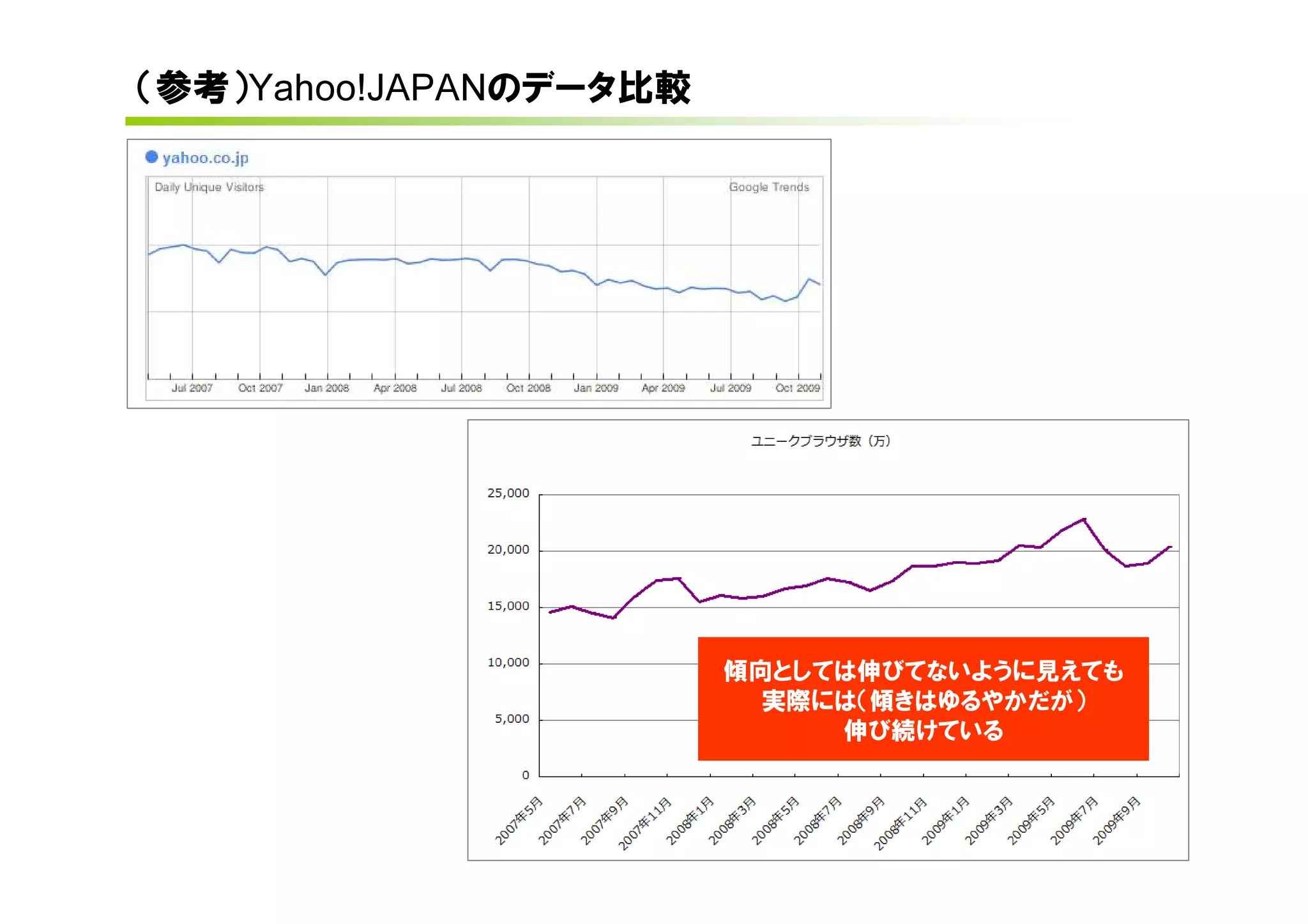 （参考）Yahoo!JAPANのデータ比較




                        傾向としては伸びてないように見えても
                          実際には（傾きはゆるやかだが）
                             伸び続けている
 