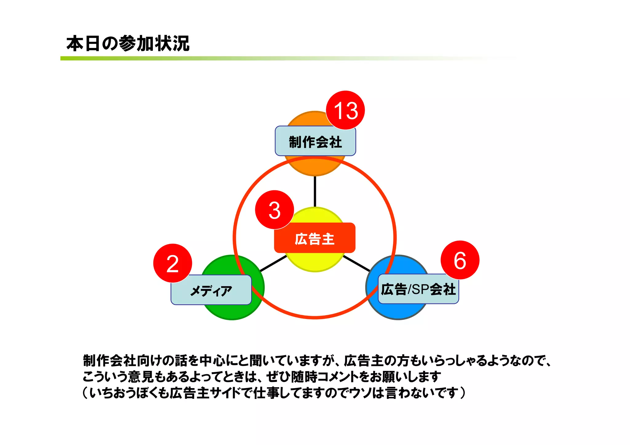 本日の参加状況


                        13
                     制作会社




                 3

      2                            6
                     広告主


          メディア               広告/SP会社




制作会社向けの話を中心にと聞いていますが、広告主の方もいらっしゃるようなので、
こういう意見もあるよってときは、ぜひ随時コメントをお願いします
（いちおうぼくも広告主サイドで仕事してますのでウソは言わないです）
 