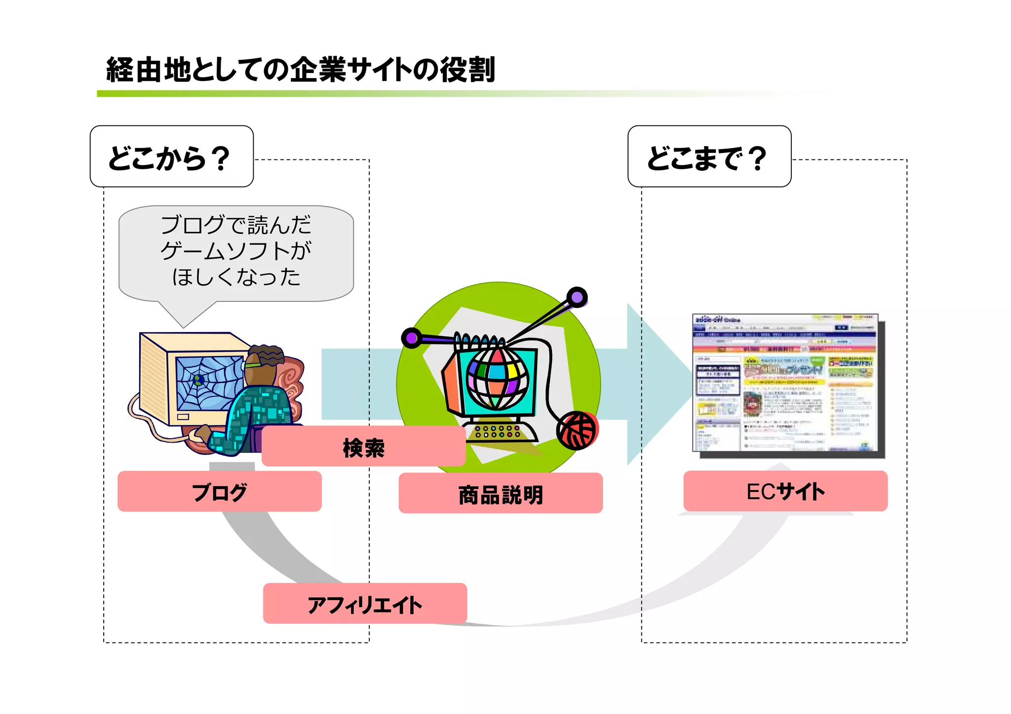 経由地としての企業サイトの役割


どこから？                     どこまで？

  ブログで読んだ
  ゲームソフトが
  ほしくなった




            検索

   ブログ             商品説明      ECサイト




         アフィリエイト
 
