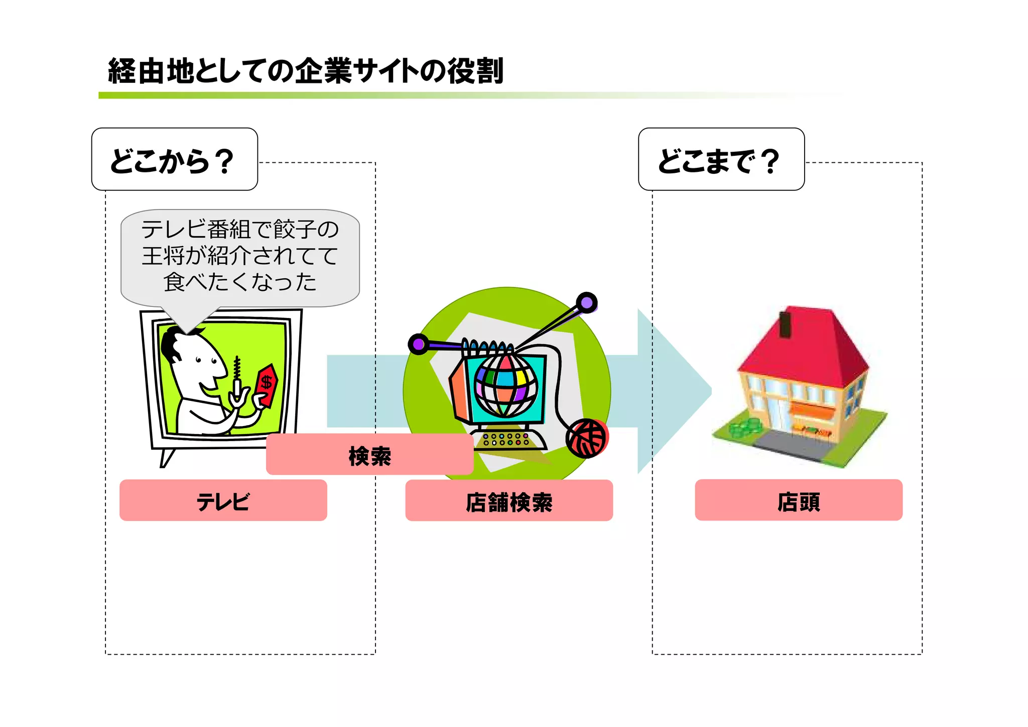経由地としての企業サイトの役割


どこから？                    どこまで？

 テレビ番組で餃子の
 王将が紹介されてて
  食べたくなった




             検索

   テレビ            店舗検索       店頭
 