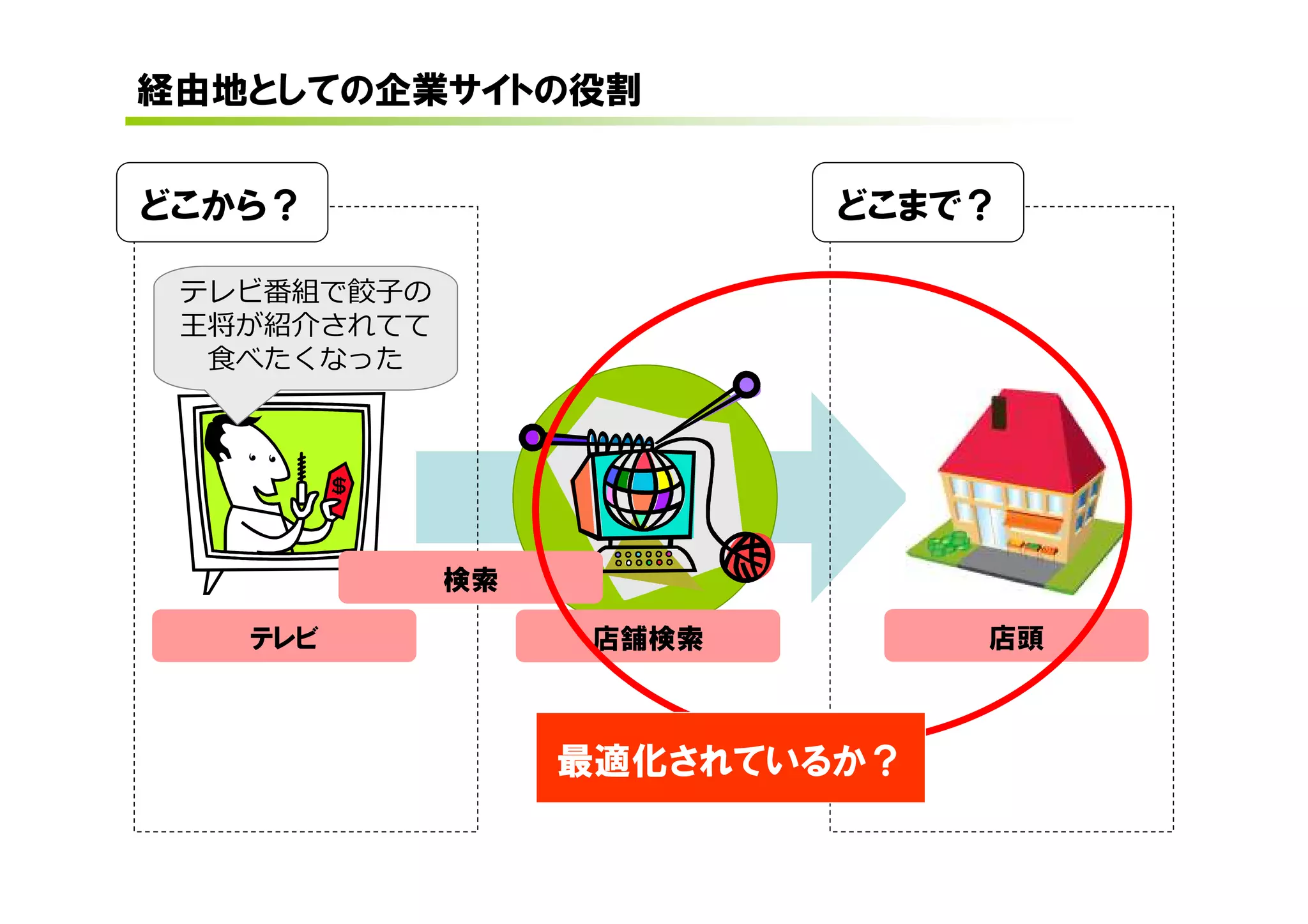 経由地としての企業サイトの役割


どこから？                     どこまで？

 テレビ番組で餃子の
 王将が紹介されてて
  食べたくなった




             検索

   テレビ             店舗検索        店頭



                  最適化されているか？
 