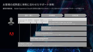 © 2017 Adobe Systems Incorporated. All Rights Reserved. Adobe Confidential.
製品仕様 
に関わるお問い合わせ
製品活用に関す
るご相談
製品に関わる 
トレーニング
デジタルマーケティング推
進に関わるご相談
技術的な相談
お客様
 