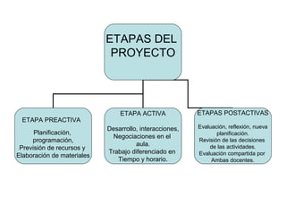 ETAPAS DEL
                             PROYECTO




                                ETAPA ACTIVA             ETAPAS POSTACTIVAS
 ETAPA PREACTIVA
                            Desarrollo, interacciones,   Evaluación, reflexión, nueva
      Planificación,                                            planificación.
                             Negociaciones en el
     programación,                                       Revisión de las decisiones
                                      aula.                  de las actividades.
 Previsión de recursos y
                            Trabajo diferenciado en      Evaluación compartida por
Elaboración de materiales
                               Tiempo y horario.              Ambas docentes.
 