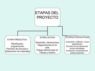 ETAPAS DEL
                             PROYECTO




                                ETAPA ACTIVA             ETAPAS POSTACTIVAS
 ETAPA PREACTIVA
                            Desarrollo, interacciones,   Evaluación, reflexión, nueva
      Planificación,                                            planificación.
                             Negociaciones en el
     programación,                                       Revisión de las decisiones
                                      aula.                  de las actividades.
 Previsión de recursos y
                            Trabajo diferenciado en      Evaluación compartida por
Elaboración de materiales
                               Tiempo y horario.              ambas docentes.
 