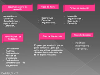 CAPITULO N°7
Plan de Redacción
Formas de redacción
Esquemas general de
redacción
Es poner por escrito lo que se
quiere comunicar .para que
exista una eficaz comunicación
,debemos hacer adecuado uso
de los signos otorgados.
- Narración.
- Argumentación .
- Descripción .
- Exposición .
-Antecedentes.
-Definición .
-Características .
-tipos o clases.
- Conclusión.
Tipos de plan de
Redacción
- Ordenamiento
Analítico.
- Ordenamiento
relación de
procedencia .
- Ordenamiento
caracterológico de
Subjetividad.
Tipos de Discursos
- Poético.
- Informativo .
- Narrativo .
Tipos de Texto
- Descriptivos .
- Expositivo.
- Argumentativo.
 