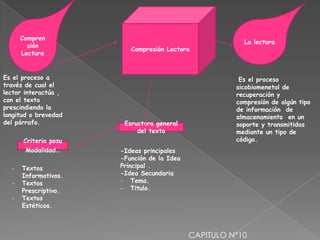 CAPITULO N°10
Compresión Lectora
Compren
sión
Lectura
Es el proceso a
través de cual el
lector interactúa ,
con el texto
prescindiendo la
longitud o brevedad
del párrafo.
La lectura
Es el proceso
sicobiomenetal de
recuperación y
compresión de algún tipo
de información de
almacenamiento en un
soporte y transmitidas
mediante un tipo de
código.
Esructura general
del texto
-Ideas principales
-Función de la Idea
Principal .
-Idea Secundaria
- Tema.
- Titulo.
Criterio posu
Modalidad..
- Textos
Informativos.
- Textos
Prescriptivo.
- Textos
Estéticos.
 