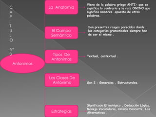 Antonimos
La Anatomia
El Campo
Semántico
Tipos De
Antonimos
Las Clases De
Antónimo
C
A
P
I
T
U
L
O
N°
3
Estrategias
Viene de la palabra griego ANTI- que se
significa lo contrario y la raíz ONINO que
significa nombres .opuesto de otras
palabras.
Son presentes rasgos parecidos donde
las categorías gramaticales siempre han
de ser el mismo .
Son 2 : Generales , Estructurales.
Significado Etimológico , Deducción Lógica,
Manejo Vocabulario, Clásico Descarte, Las
Alternativas .
Textual, contextual .
 