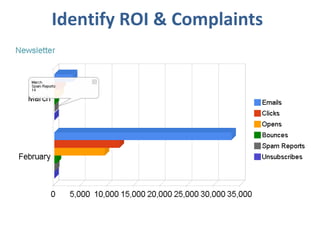 Identify ROI & Complaints