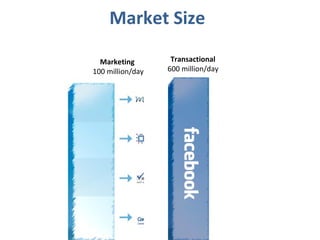 Market Size Marketing 100 million/day Transactional 600 million/day