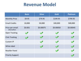 Revenue Model Basic Silver Gold Platinum Monthly Price $9.95 $79.95 $199.95 $799.95 Email Credits 10,000 50,000 100,000 500,000 Price per email (thereafter) $0.001 $0.00075 $0.00050 $0.00045 Open Tracking Click Tracking Custom IP White label Reseller Panel Priority Support