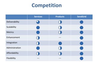 Competition Services Products SendGrid Deliverability Scalability Metrics Enhancement --- Integration Administration Affordability Flexibility --- ---