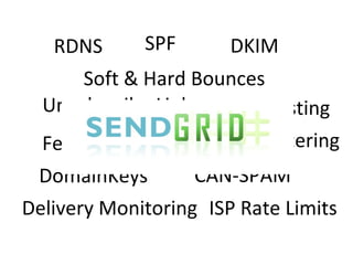 DKIM DomainKeys ISP Rate Limits SPF CAN-SPAM Unsubscribe Links Delivery Monitoring RDNS Feedback Loops Soft & Hard Bounces Content Filtering Whitelisting