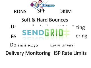 SPFDKIMRDNSSoft & Hard BouncesUnsubscribe LinksWhitelistingContent FilteringFeedback LoopsCAN-SPAMDomainKeysISP Rate LimitsDelivery Monitoring